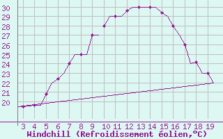 Courbe du refroidissement olien pour Alexandroupoli Airport