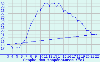 Courbe de tempratures pour Bilbao (Esp)