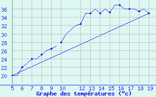 Courbe de tempratures pour Madrid / Getafe