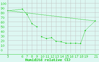 Courbe de l'humidit relative pour Beni-Mellal