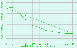 Courbe de l'humidit relative pour El Borma