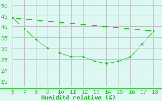 Courbe de l'humidit relative pour Cihanbeyli