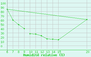 Courbe de l'humidit relative pour Sanski Most