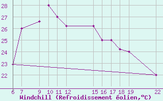 Courbe du refroidissement olien pour Kelibia