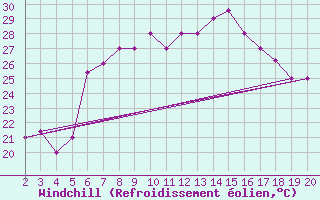 Courbe du refroidissement olien pour Chios Airport