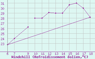 Courbe du refroidissement olien pour Bou-Saada
