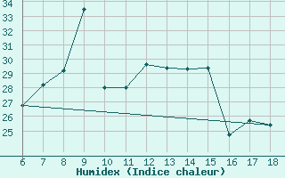 Courbe de l'humidex pour Ustica