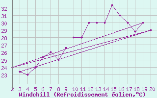 Courbe du refroidissement olien pour Chios Airport