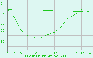 Courbe de l'humidit relative pour Gumushane