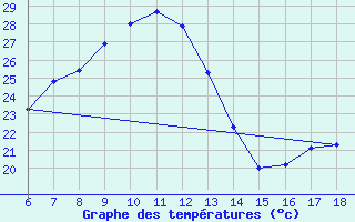 Courbe de tempratures pour Nigde