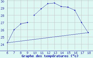 Courbe de tempratures pour Nigde