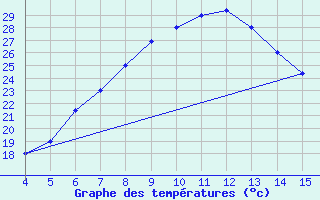 Courbe de tempratures pour Ismailia
