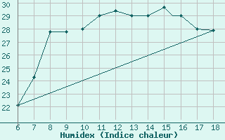 Courbe de l'humidex pour Murcia / Alcantarilla