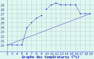 Courbe de tempratures pour Chios Airport