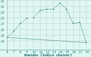 Courbe de l'humidex pour Nigde