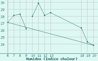 Courbe de l'humidex pour Pazin