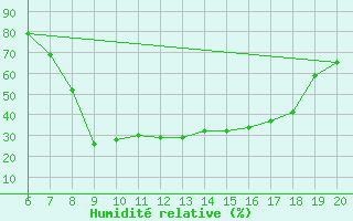Courbe de l'humidit relative pour Tuzla