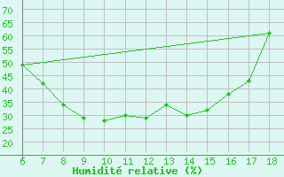 Courbe de l'humidit relative pour Cihanbeyli