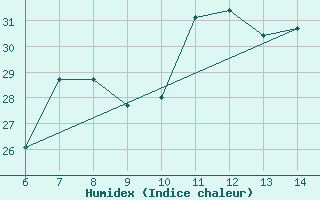 Courbe de l'humidex pour Cozzo Spadaro