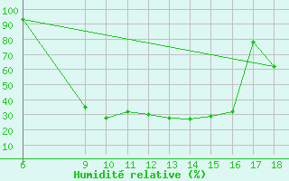 Courbe de l'humidit relative pour Mascara-Ghriss