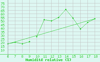 Courbe de l'humidit relative pour Gumushane