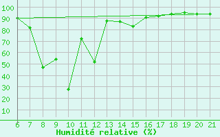 Courbe de l'humidit relative pour Capo Carbonara