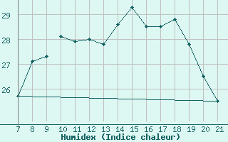 Courbe de l'humidex pour Straubing