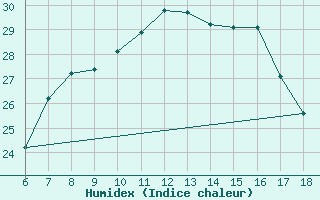 Courbe de l'humidex pour Nigde