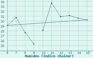 Courbe de l'humidex pour Inebolu