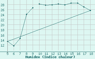 Courbe de l'humidex pour Capo Caccia