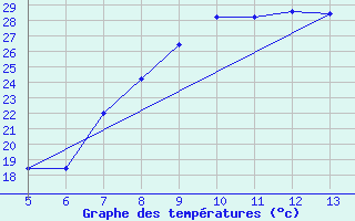 Courbe de tempratures pour Gradacac