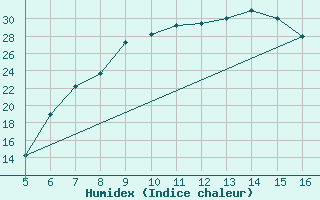 Courbe de l'humidex pour Ismailia