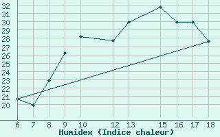 Courbe de l'humidex pour M. Calamita