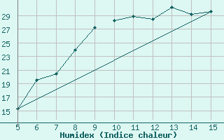 Courbe de l'humidex pour Guidonia