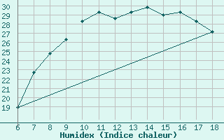 Courbe de l'humidex pour Murcia / Alcantarilla