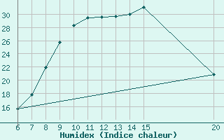 Courbe de l'humidex pour Sanski Most