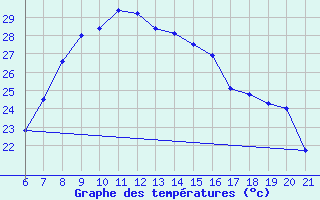 Courbe de tempratures pour Ploce