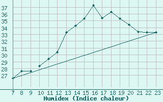 Courbe de l'humidex pour Parma