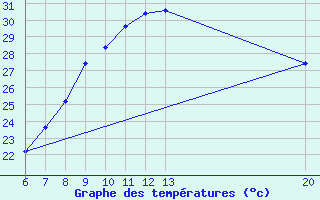 Courbe de tempratures pour Gradacac