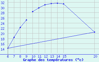 Courbe de tempratures pour Sanski Most