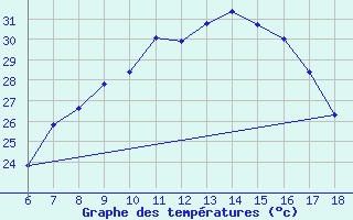 Courbe de tempratures pour Cihanbeyli