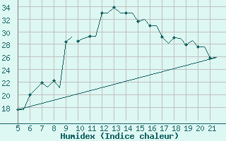 Courbe de l'humidex pour Ioannina Airport