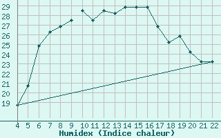 Courbe de l'humidex pour Reggio Calabria