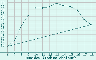 Courbe de l'humidex pour Marina Di Ginosa