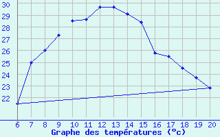 Courbe de tempratures pour Tuzla