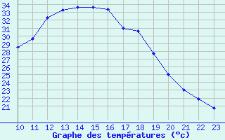 Courbe de tempratures pour Baztan, Irurita