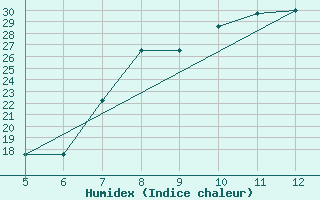 Courbe de l'humidex pour Gradacac