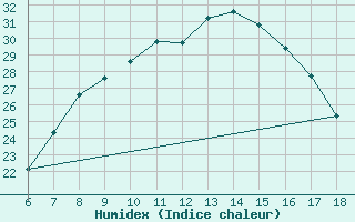 Courbe de l'humidex pour Cankiri