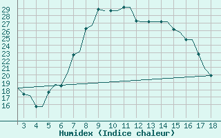 Courbe de l'humidex pour Alexandroupoli Airport