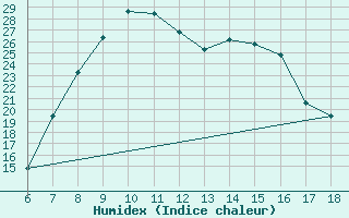 Courbe de l'humidex pour Sile Turkey